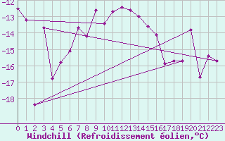 Courbe du refroidissement olien pour Titlis