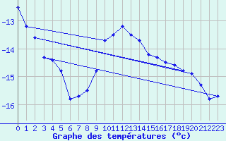 Courbe de tempratures pour Piz Martegnas