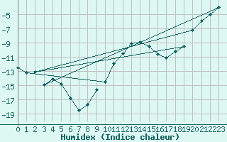 Courbe de l'humidex pour Torpup A