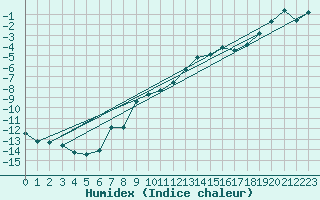 Courbe de l'humidex pour Naluns / Schlivera