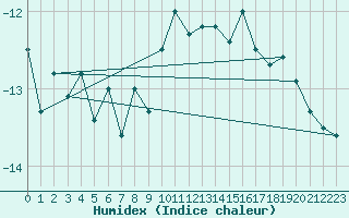 Courbe de l'humidex pour Pilatus