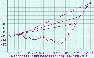 Courbe du refroidissement olien pour Carlsfeld