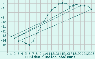 Courbe de l'humidex pour Mariapfarr