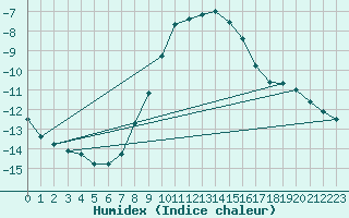 Courbe de l'humidex pour Usti Nad Labem