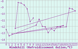 Courbe du refroidissement olien pour Skamdal