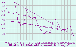 Courbe du refroidissement olien pour Ischgl / Idalpe