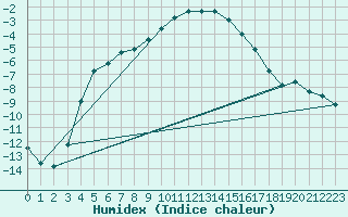 Courbe de l'humidex pour Tanabru