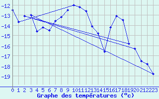 Courbe de tempratures pour Saittarova