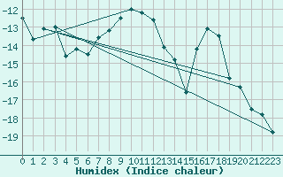 Courbe de l'humidex pour Saittarova