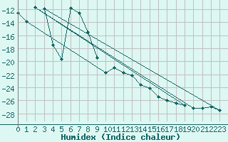 Courbe de l'humidex pour Pajala