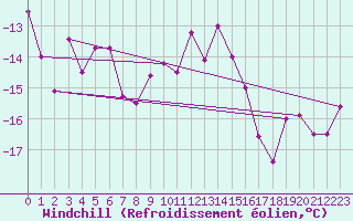 Courbe du refroidissement olien pour Kasprowy Wierch