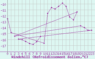 Courbe du refroidissement olien pour Saalbach