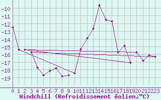 Courbe du refroidissement olien pour Andermatt