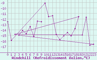 Courbe du refroidissement olien pour Tarfala