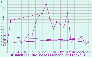 Courbe du refroidissement olien pour Grand Saint Bernard (Sw)