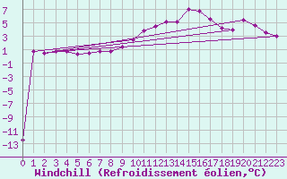 Courbe du refroidissement olien pour Semmering Pass