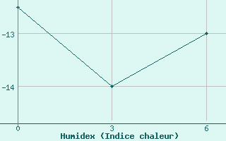 Courbe de l'humidex pour Casey