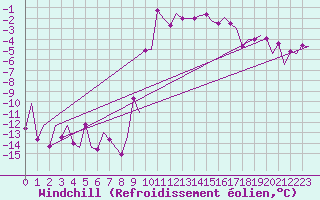 Courbe du refroidissement olien pour Samedam-Flugplatz