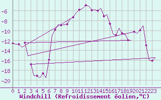 Courbe du refroidissement olien pour Poprad / Tatry