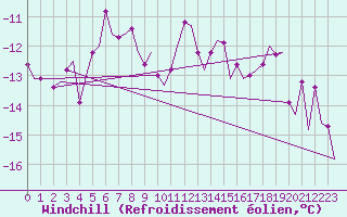Courbe du refroidissement olien pour Batsfjord