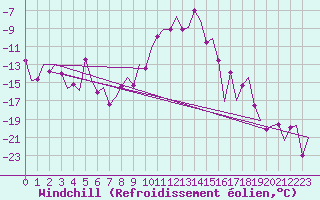Courbe du refroidissement olien pour Samedam-Flugplatz