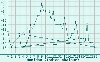 Courbe de l'humidex pour Ekaterinburg