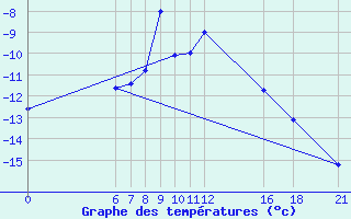 Courbe de tempratures pour Gumushane