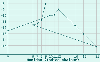 Courbe de l'humidex pour Gumushane