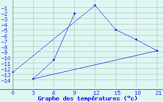 Courbe de tempratures pour Dzhangala