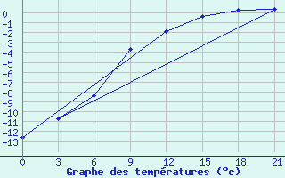 Courbe de tempratures pour Dzhambejty