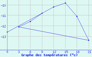 Courbe de tempratures pour Vasilevici