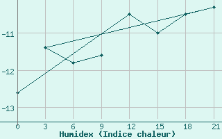 Courbe de l'humidex pour Pinsk