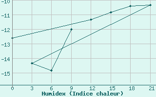 Courbe de l'humidex pour Samary