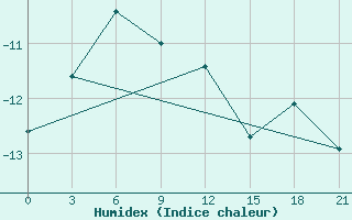 Courbe de l'humidex pour Cjul'Bju