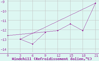 Courbe du refroidissement olien pour Salehard