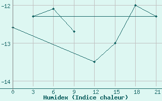 Courbe de l'humidex pour Ostrov Vize