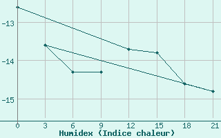 Courbe de l'humidex pour Roslavl