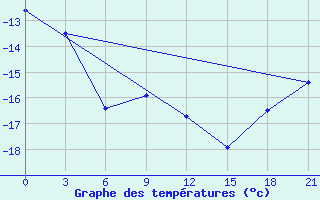 Courbe de tempratures pour Pechora