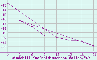 Courbe du refroidissement olien pour Senkursk