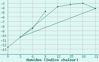 Courbe de l'humidex pour Novyj Tor'Jal