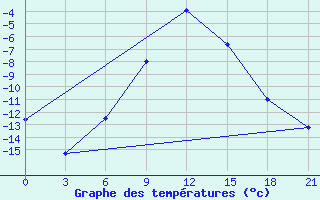 Courbe de tempratures pour Ashotsk