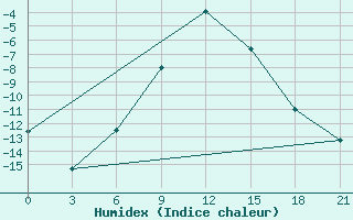 Courbe de l'humidex pour Ashotsk