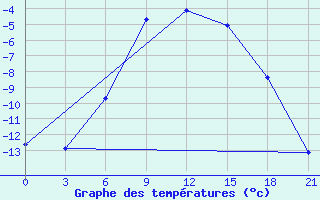 Courbe de tempratures pour Onega