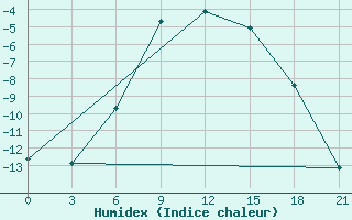 Courbe de l'humidex pour Onega