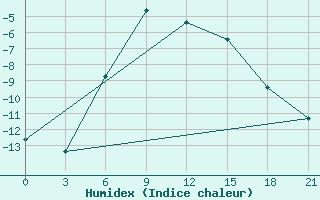 Courbe de l'humidex pour Koslan