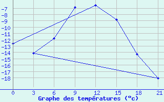 Courbe de tempratures pour Krasnye Baki