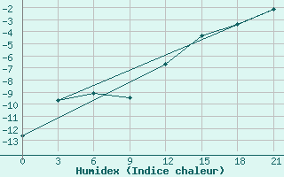 Courbe de l'humidex pour Reboly