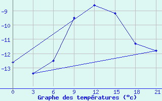 Courbe de tempratures pour Zerdevka