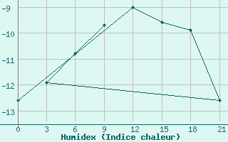 Courbe de l'humidex pour Krasno-Borsk