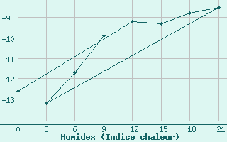 Courbe de l'humidex pour Kanin Nos